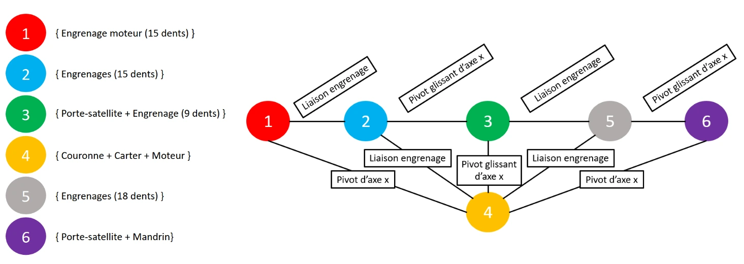 graphe liaisons